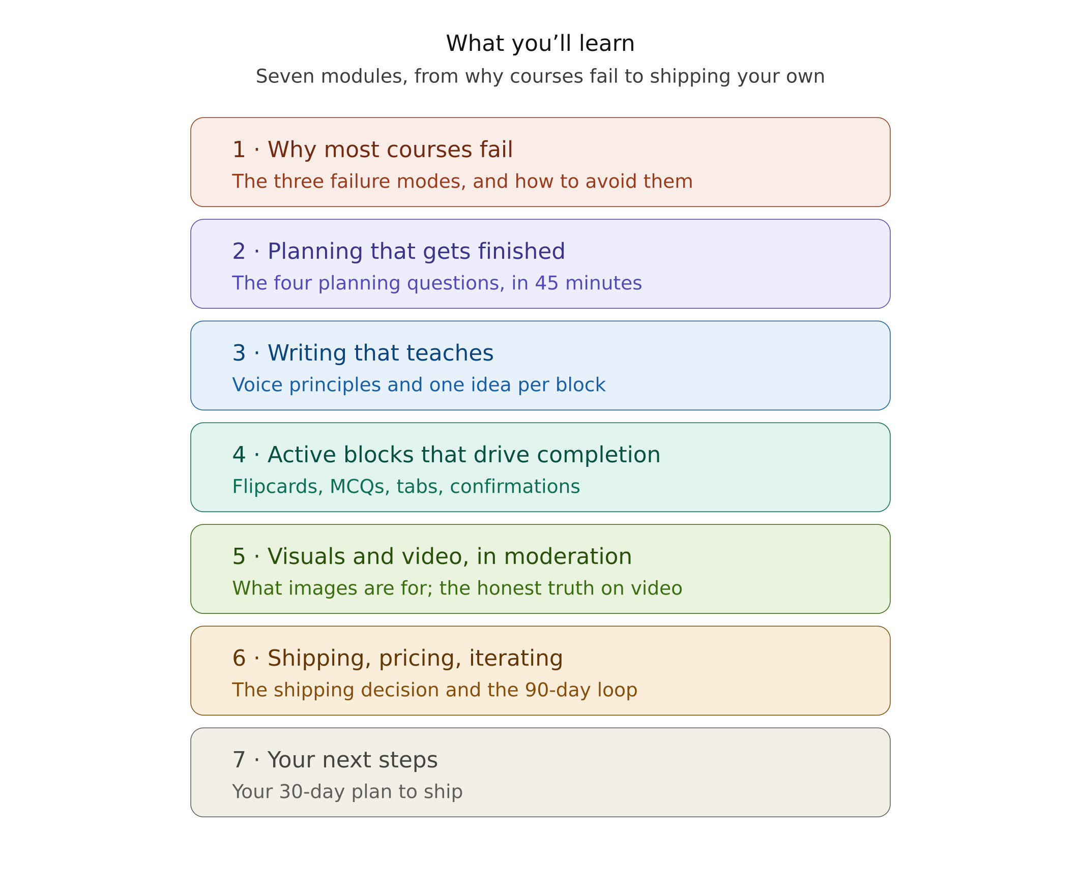 course_overview_seven_modules.jpg